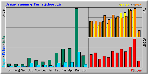 Usage summary for rjshoes.ir
